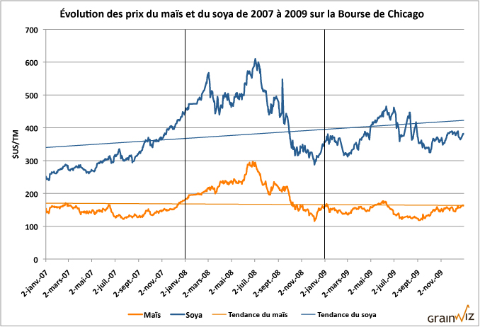 2007-2009 &eacute;volution du prix des grains